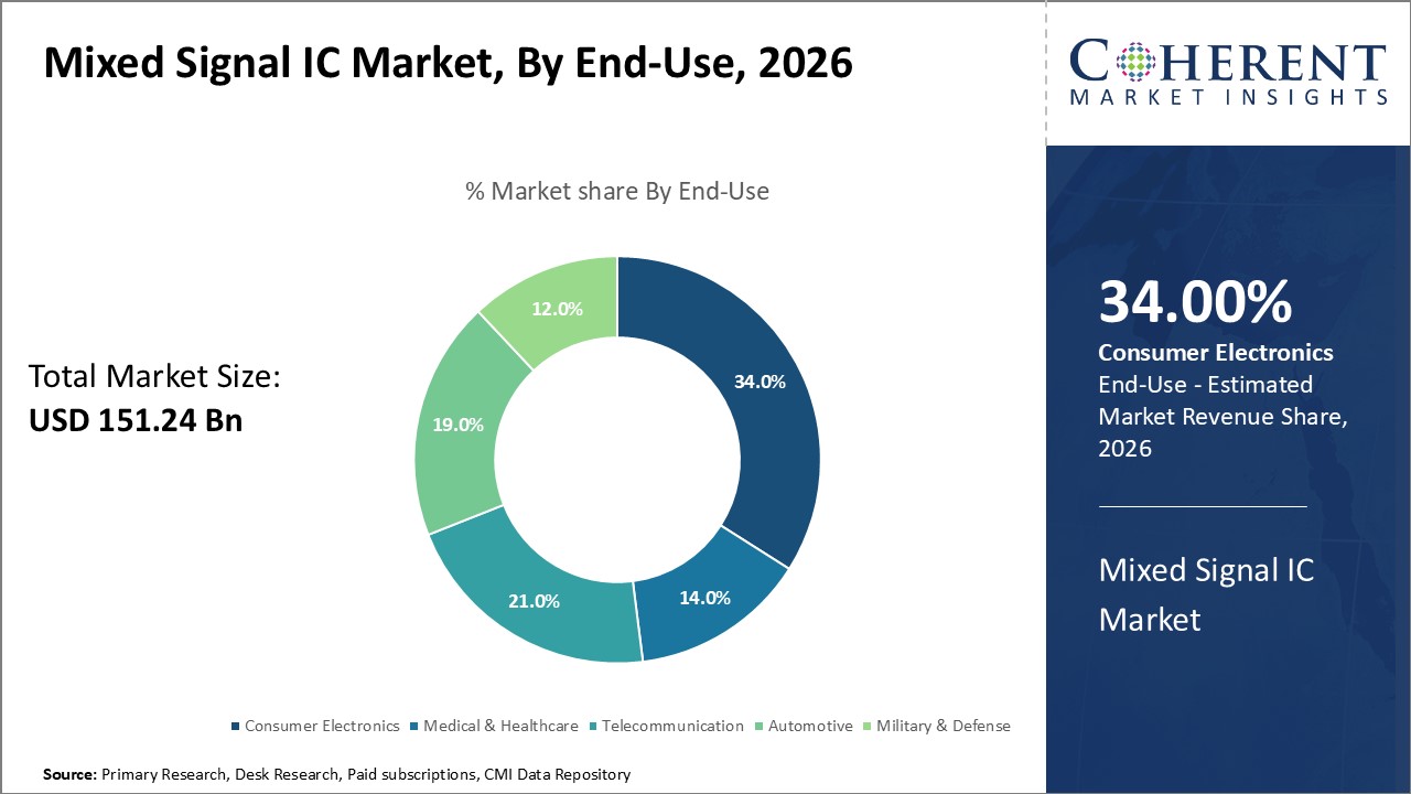 Mixed Signal IC Market, By End-Use Mixed Signal IC Market, By End-Use